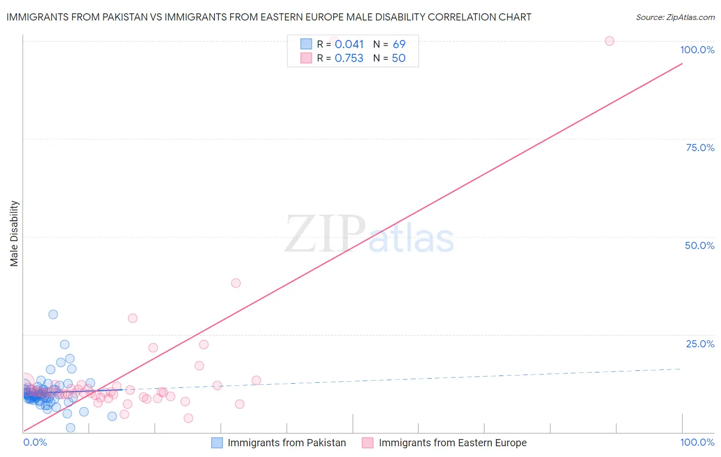 Immigrants from Pakistan vs Immigrants from Eastern Europe Male Disability