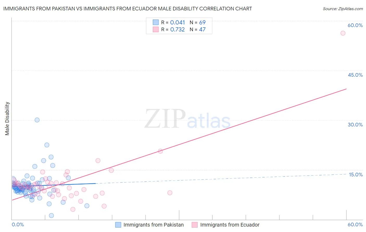 Immigrants from Pakistan vs Immigrants from Ecuador Male Disability