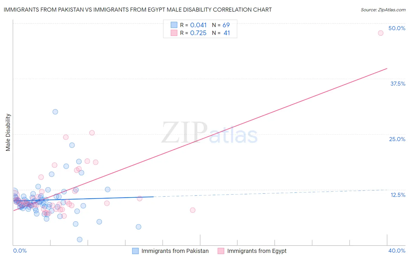 Immigrants from Pakistan vs Immigrants from Egypt Male Disability