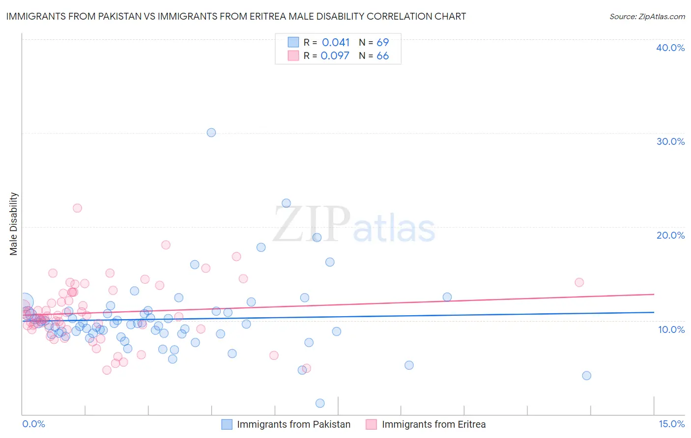 Immigrants from Pakistan vs Immigrants from Eritrea Male Disability