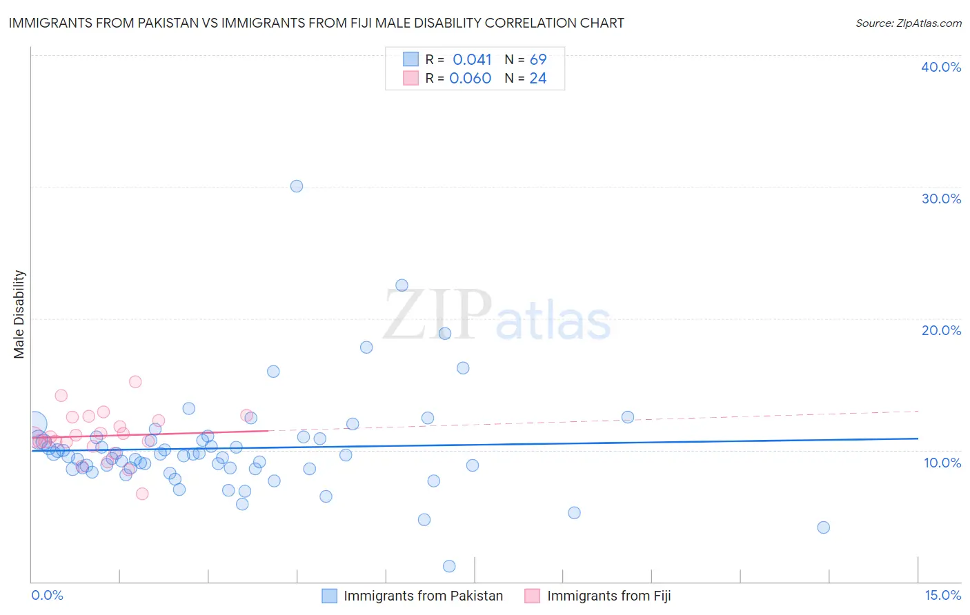 Immigrants from Pakistan vs Immigrants from Fiji Male Disability