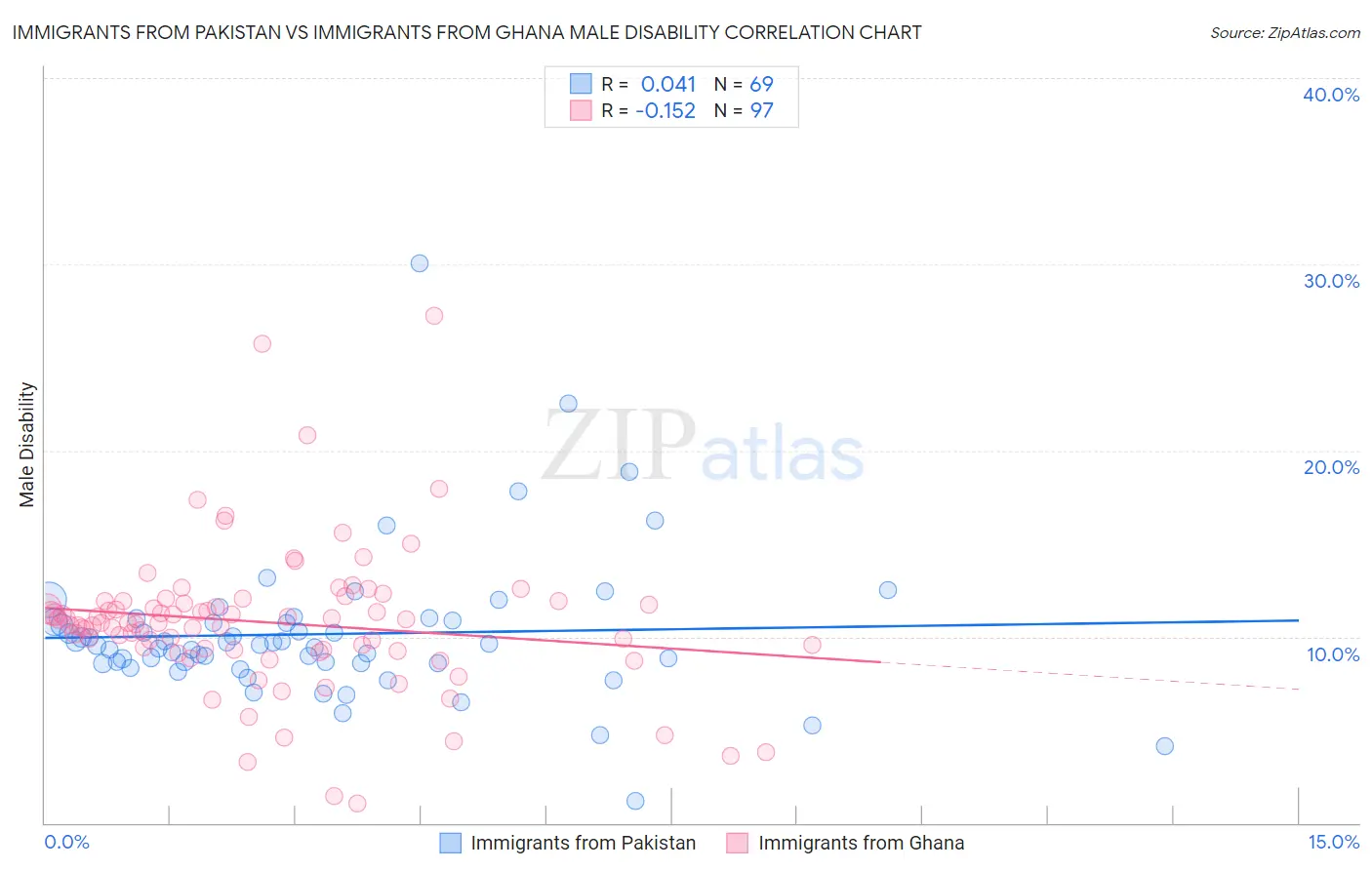 Immigrants from Pakistan vs Immigrants from Ghana Male Disability