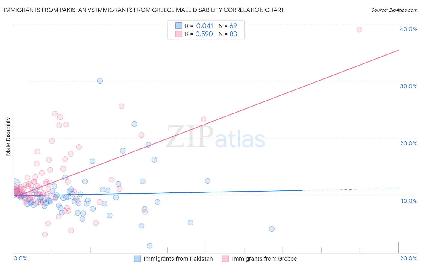 Immigrants from Pakistan vs Immigrants from Greece Male Disability