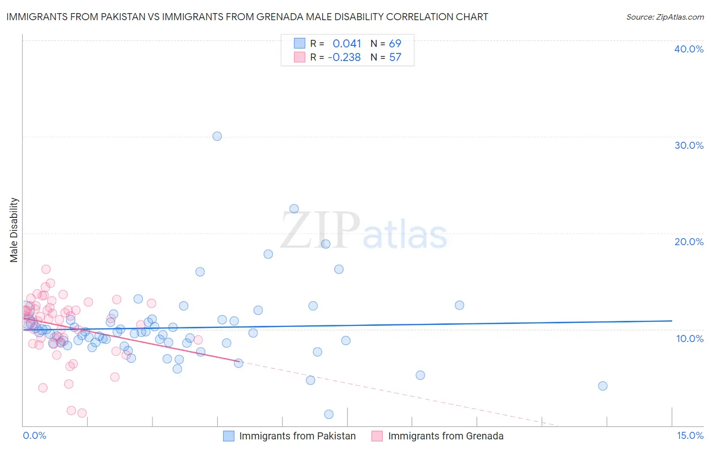 Immigrants from Pakistan vs Immigrants from Grenada Male Disability