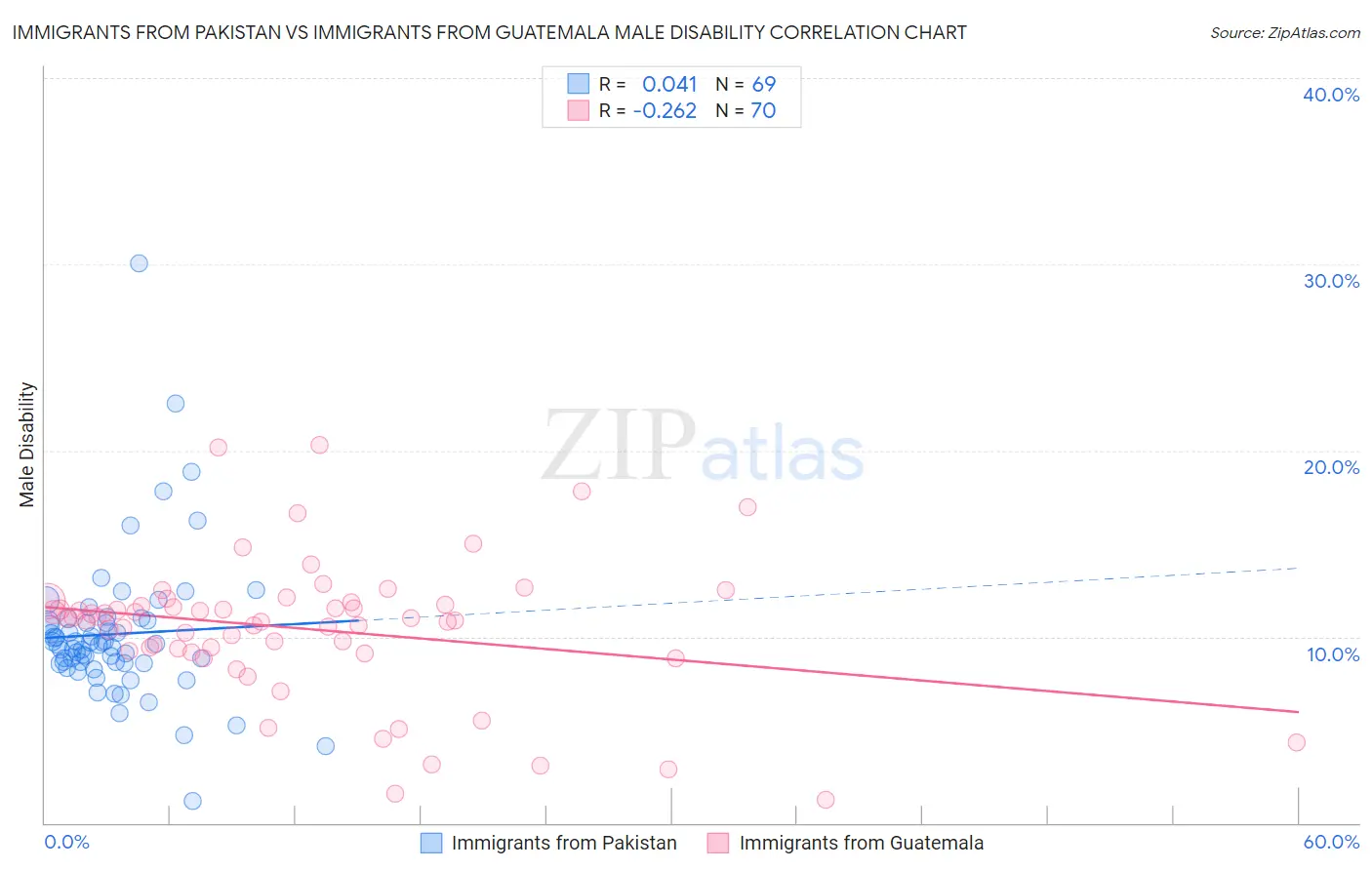 Immigrants from Pakistan vs Immigrants from Guatemala Male Disability