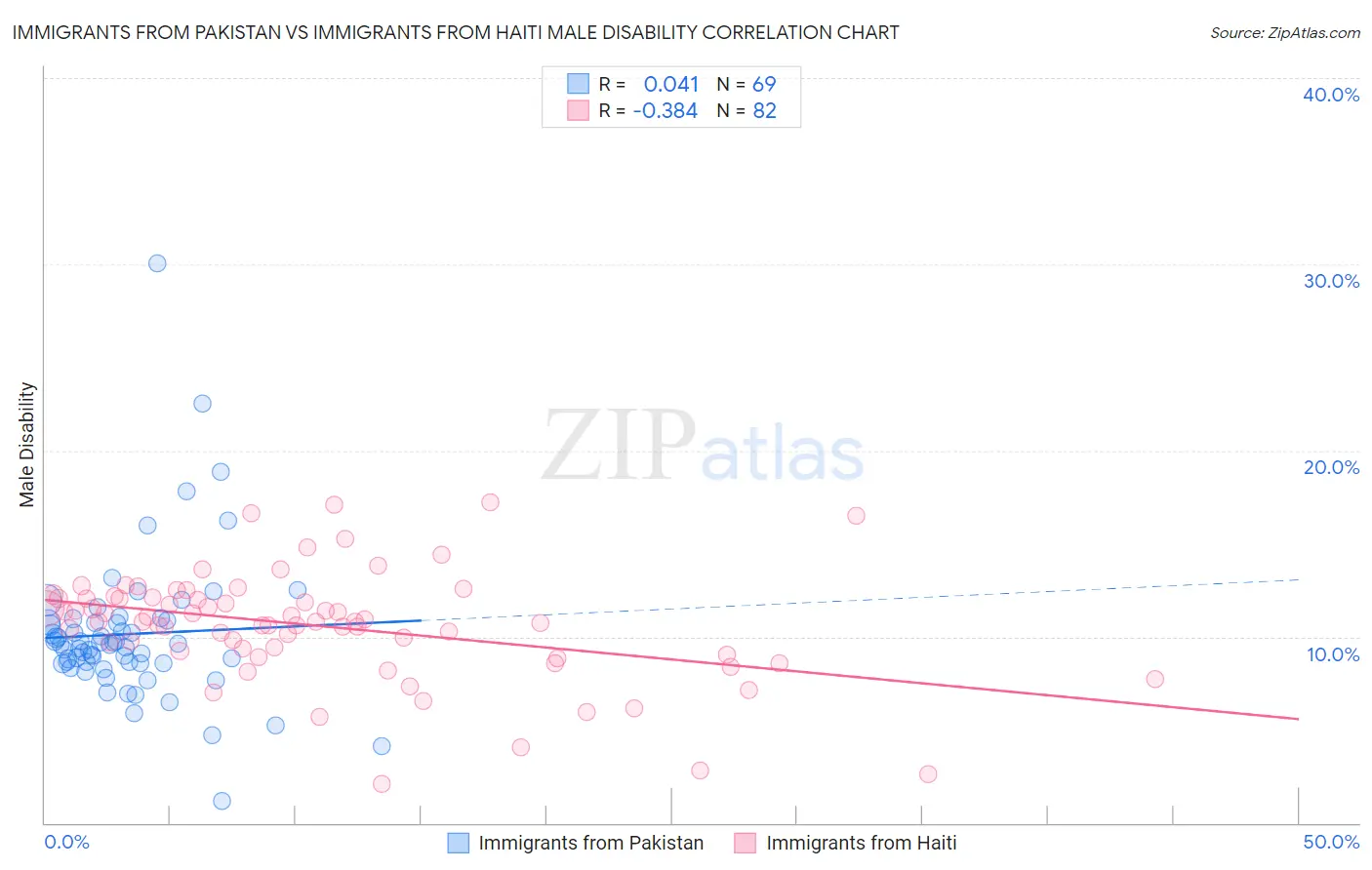 Immigrants from Pakistan vs Immigrants from Haiti Male Disability