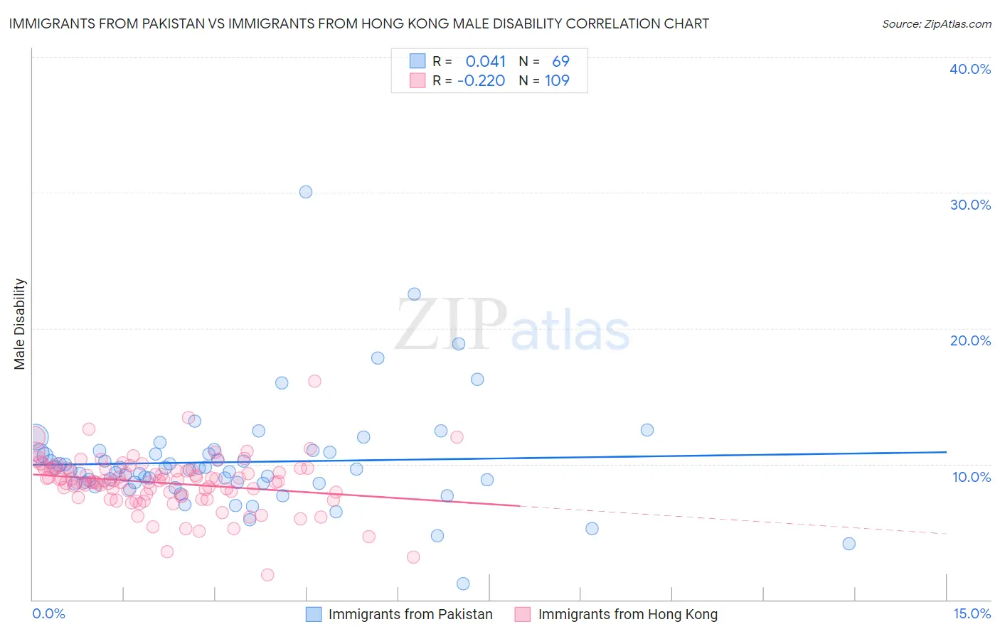 Immigrants from Pakistan vs Immigrants from Hong Kong Male Disability