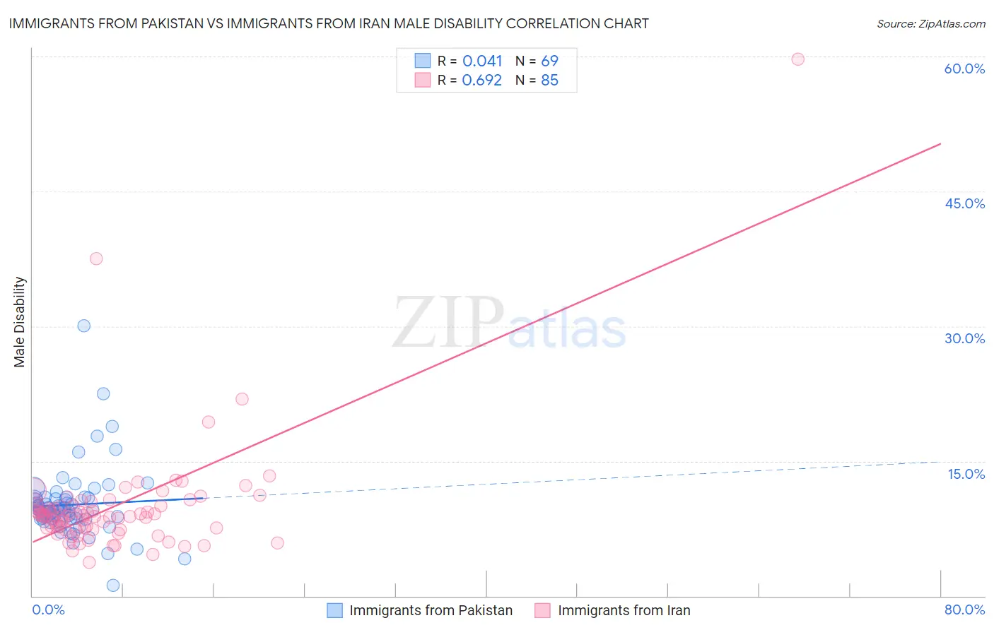 Immigrants from Pakistan vs Immigrants from Iran Male Disability