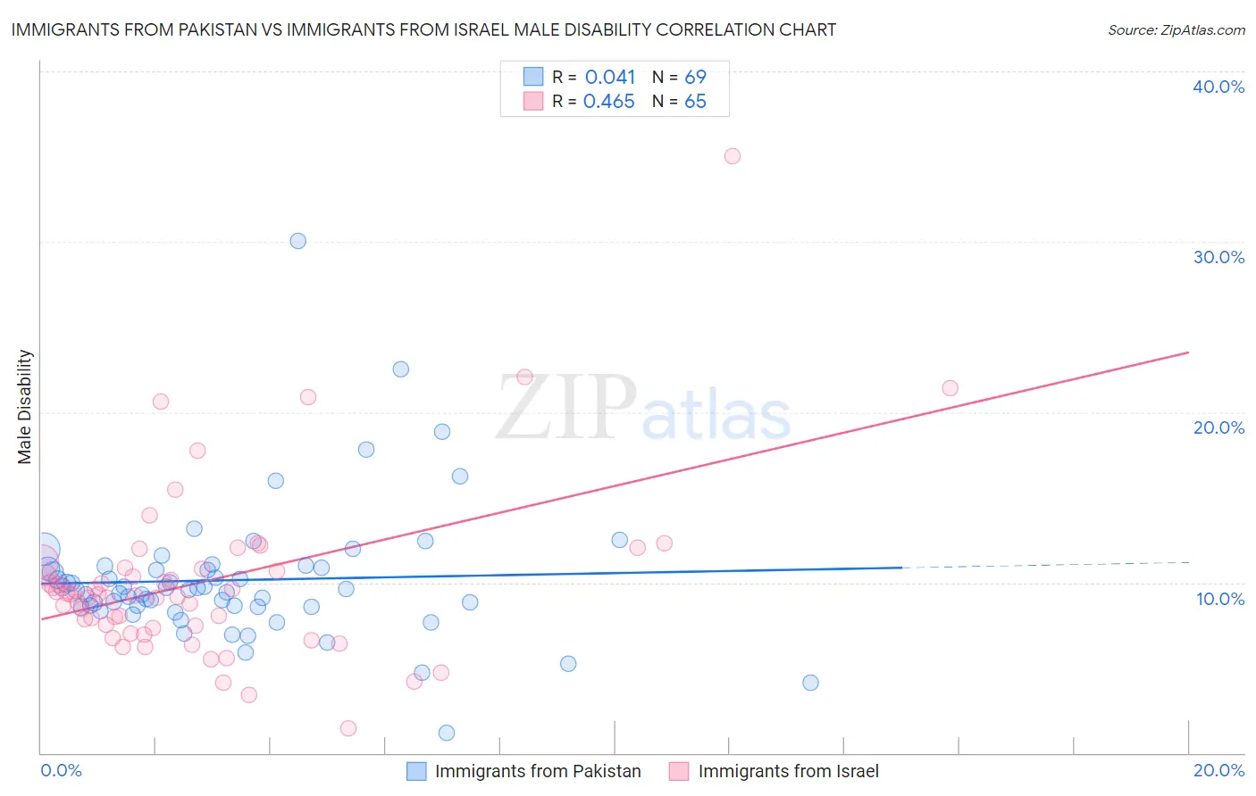Immigrants from Pakistan vs Immigrants from Israel Male Disability