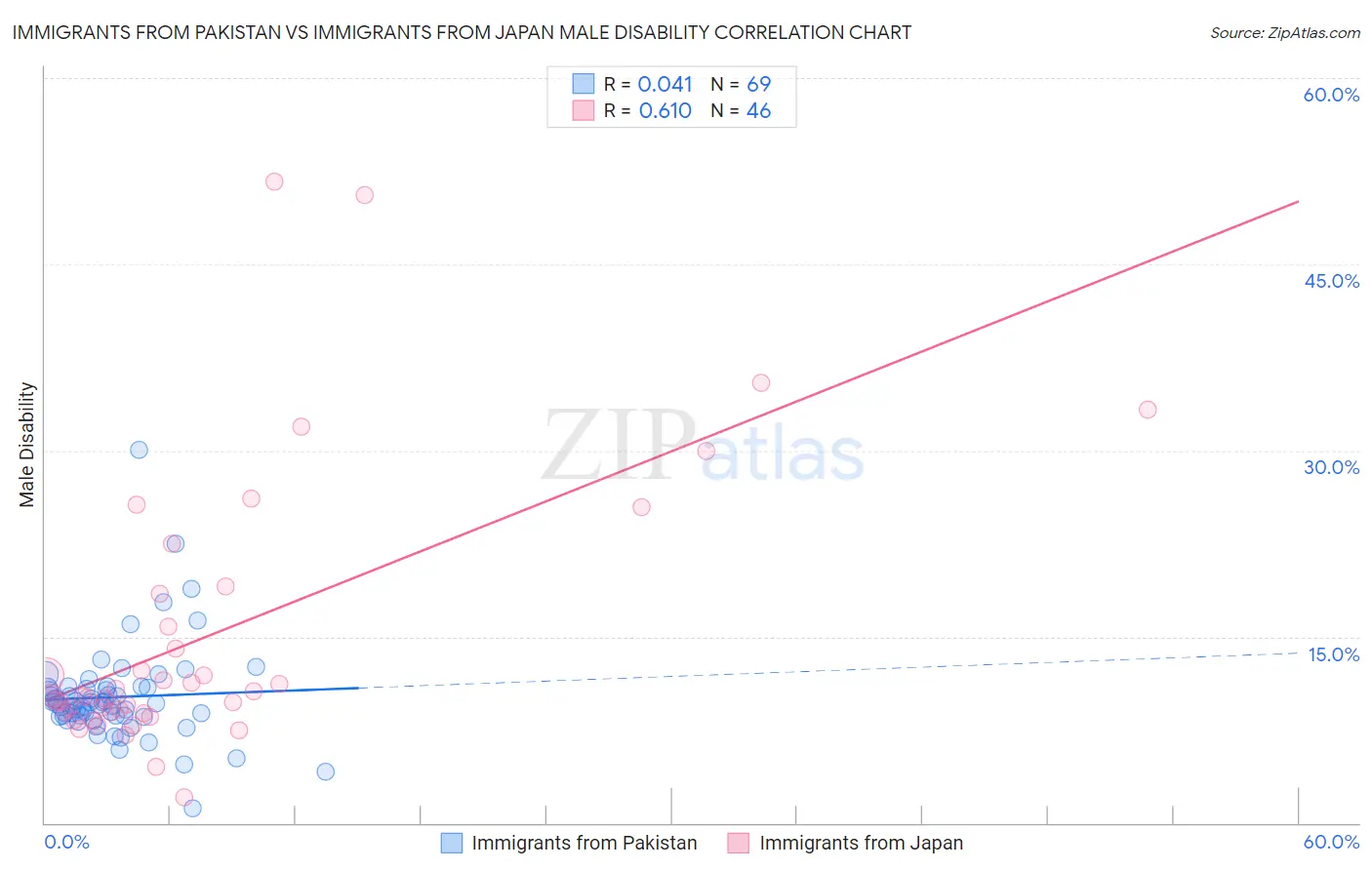 Immigrants from Pakistan vs Immigrants from Japan Male Disability