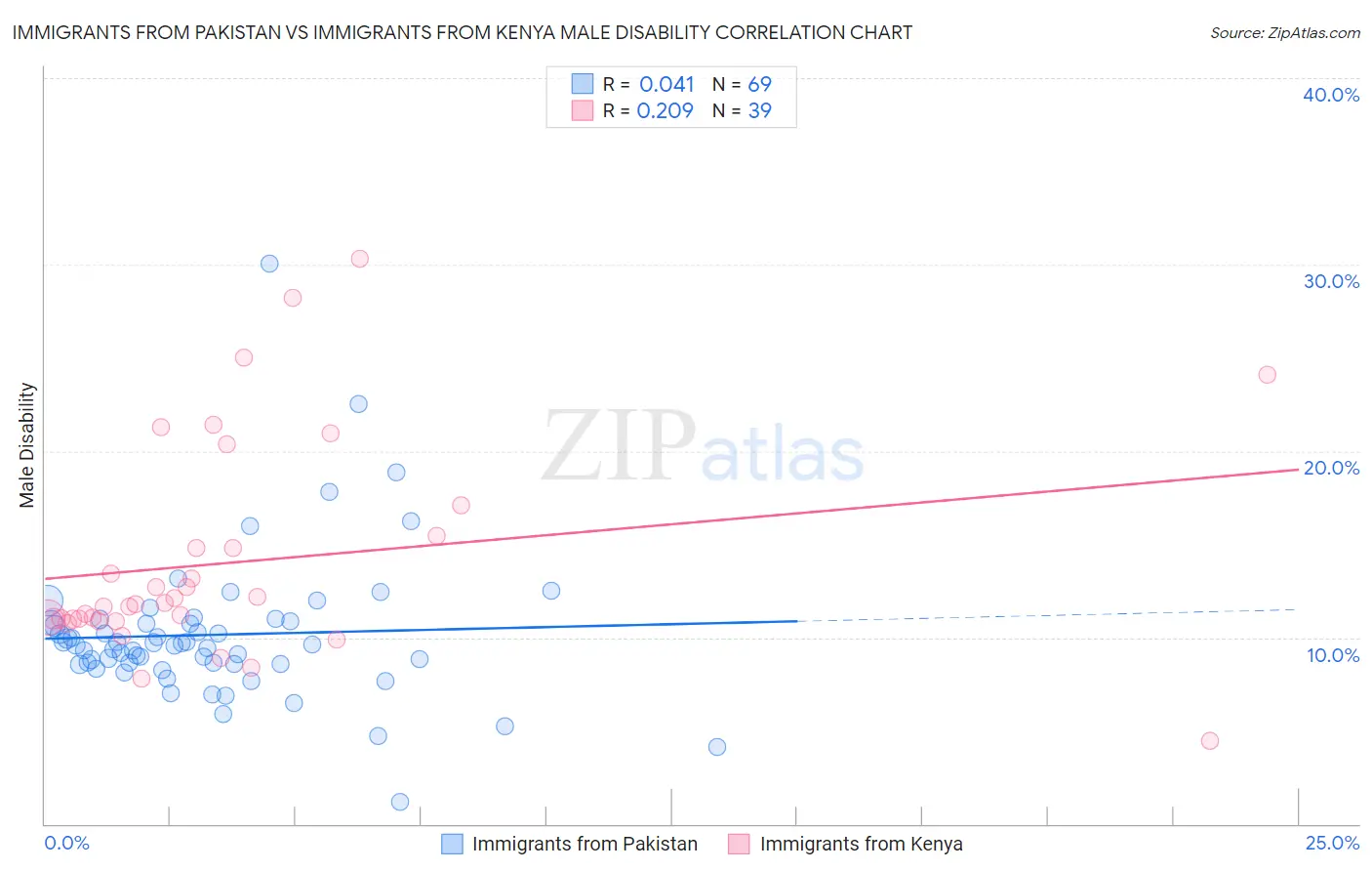 Immigrants from Pakistan vs Immigrants from Kenya Male Disability