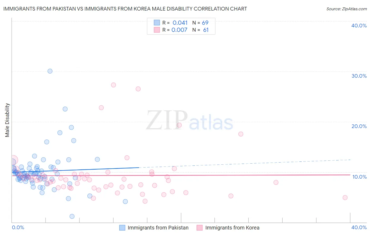 Immigrants from Pakistan vs Immigrants from Korea Male Disability