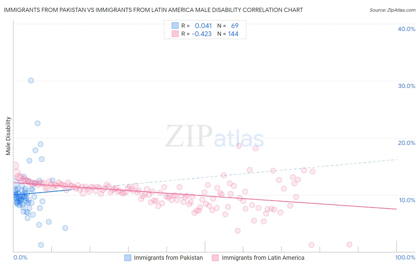 Immigrants from Pakistan vs Immigrants from Latin America Male Disability