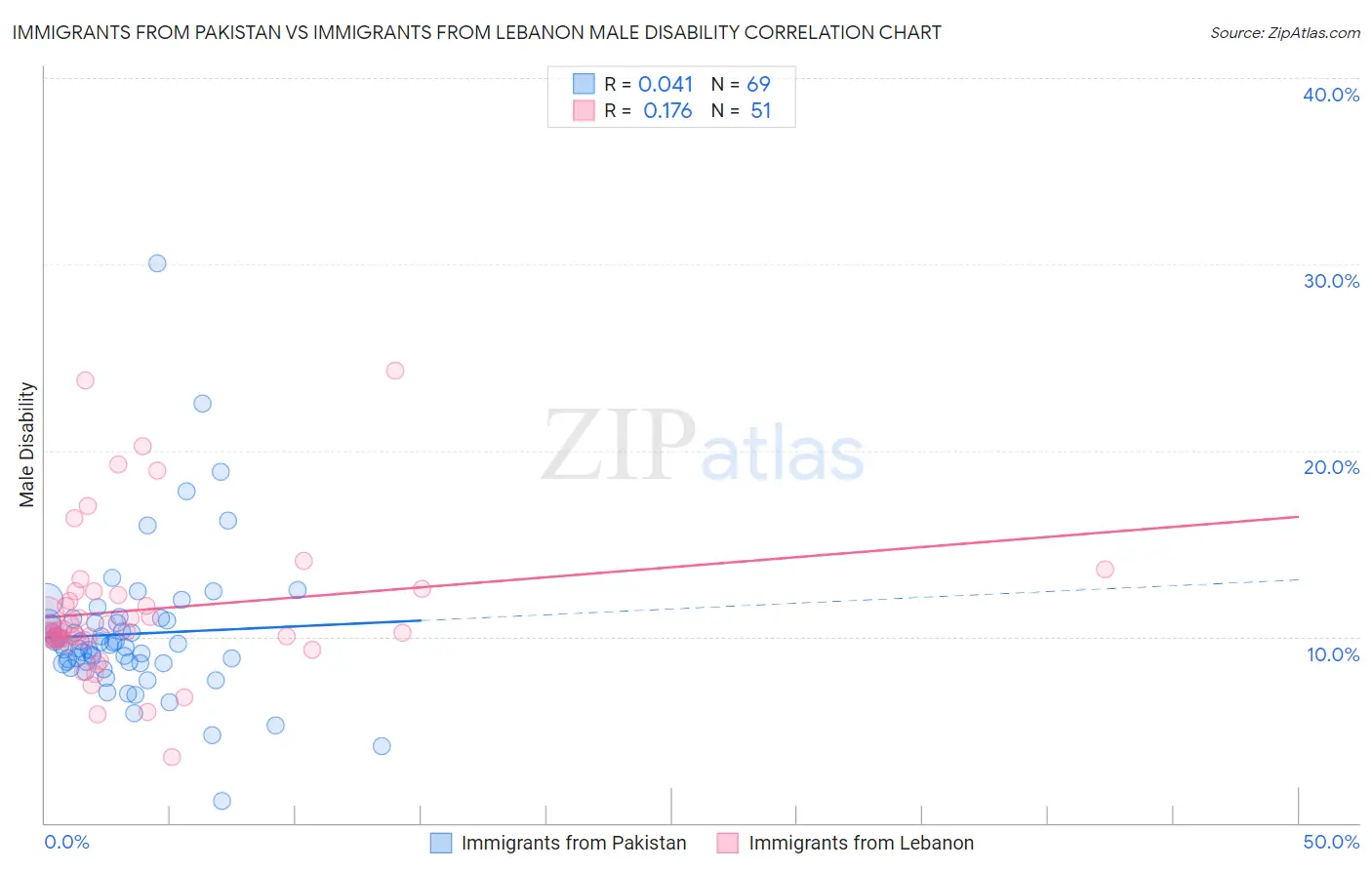 Immigrants from Pakistan vs Immigrants from Lebanon Male Disability