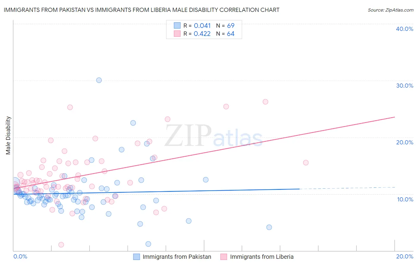 Immigrants from Pakistan vs Immigrants from Liberia Male Disability