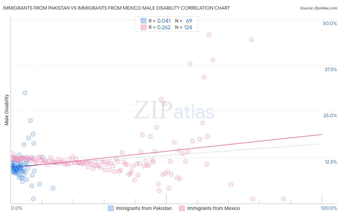Immigrants from Pakistan vs Immigrants from Mexico Male Disability