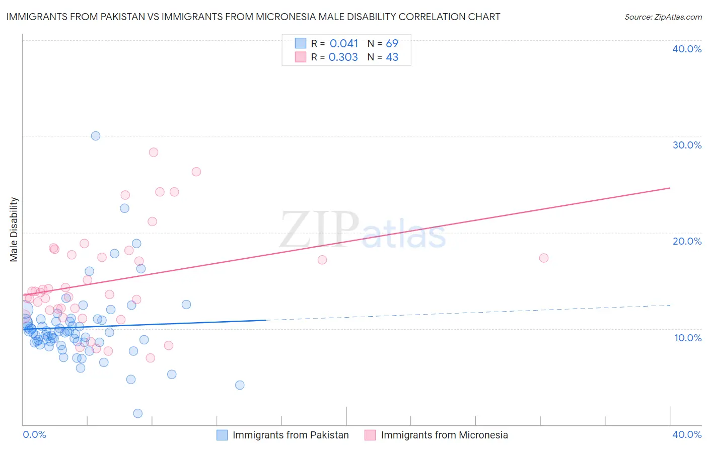 Immigrants from Pakistan vs Immigrants from Micronesia Male Disability