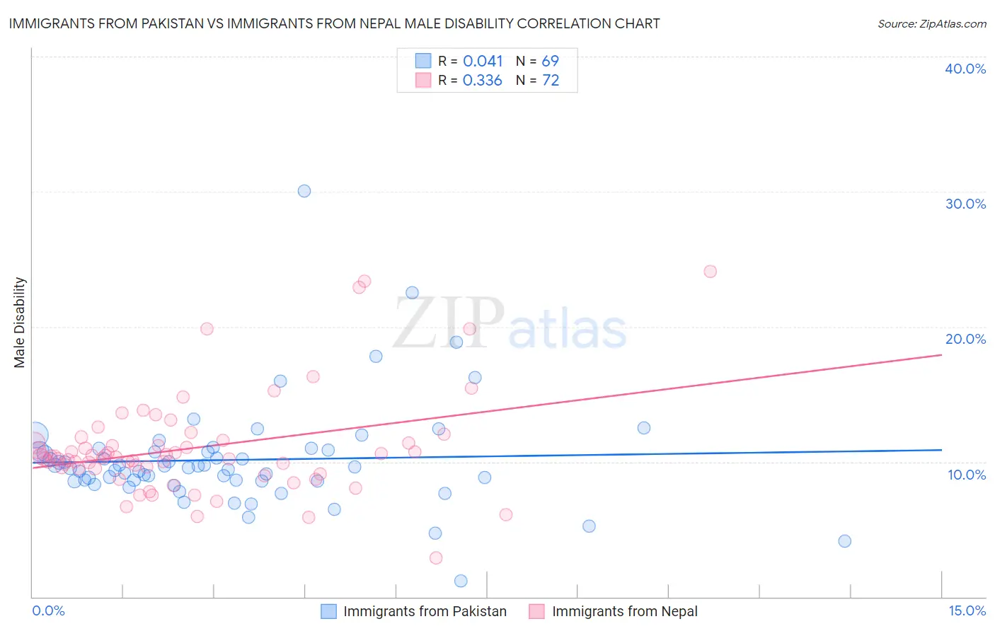 Immigrants from Pakistan vs Immigrants from Nepal Male Disability