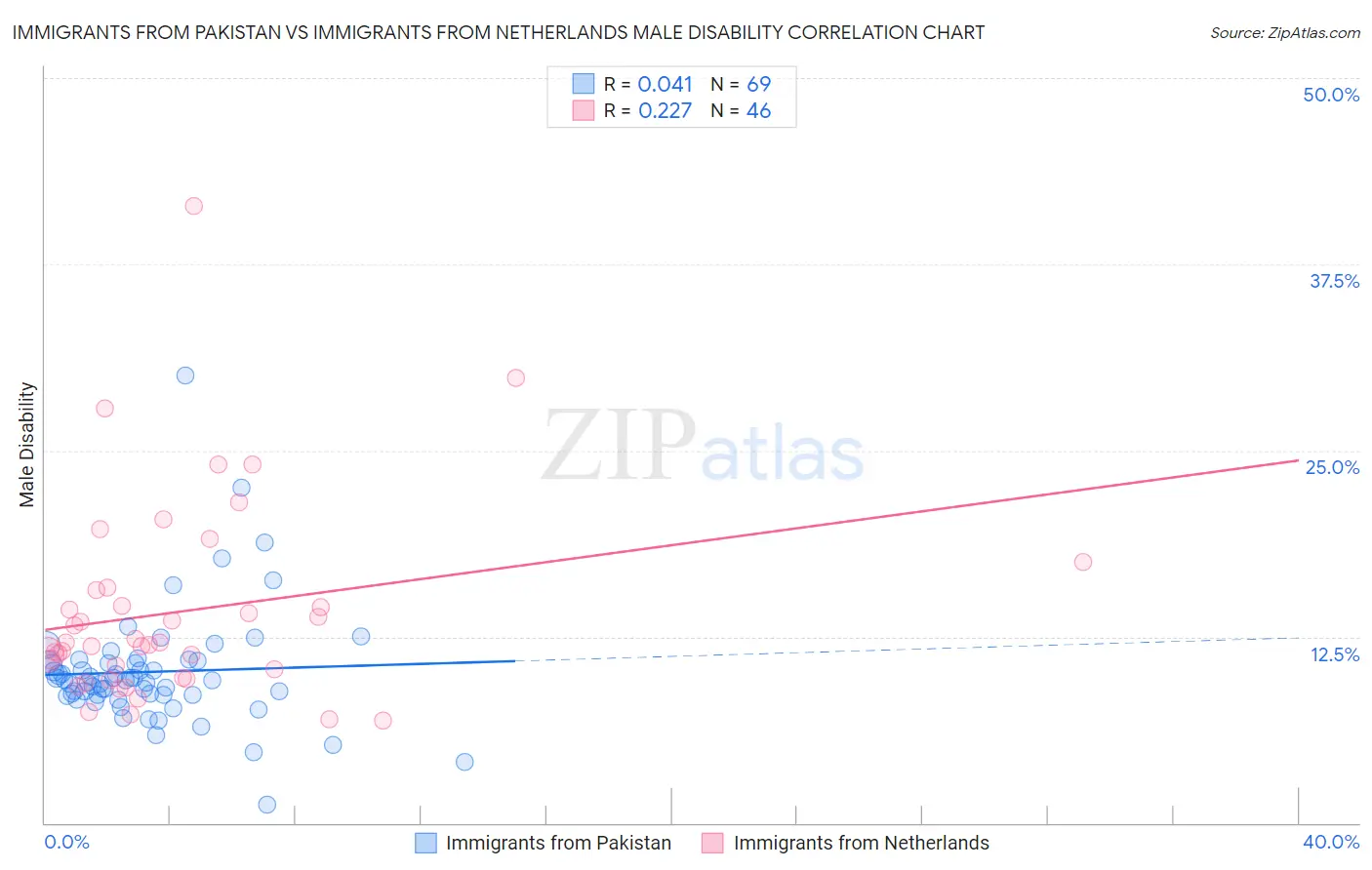 Immigrants from Pakistan vs Immigrants from Netherlands Male Disability