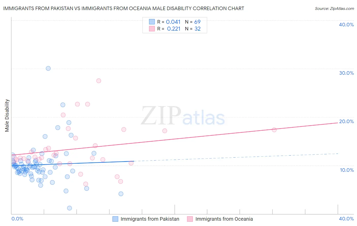 Immigrants from Pakistan vs Immigrants from Oceania Male Disability