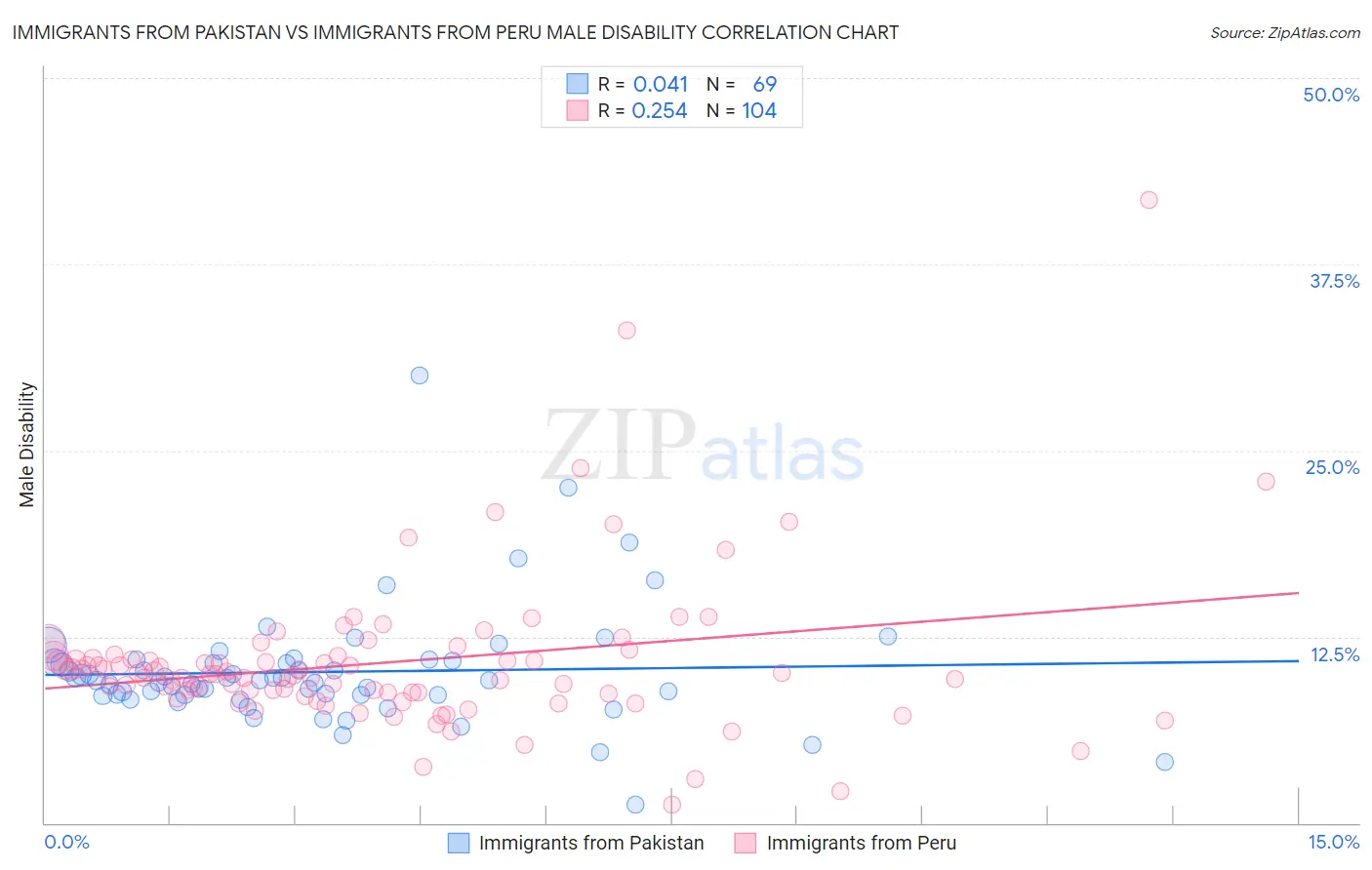 Immigrants from Pakistan vs Immigrants from Peru Male Disability