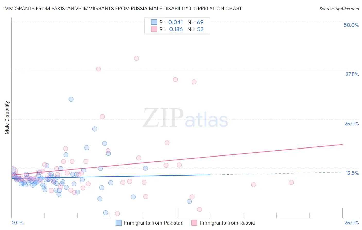 Immigrants from Pakistan vs Immigrants from Russia Male Disability