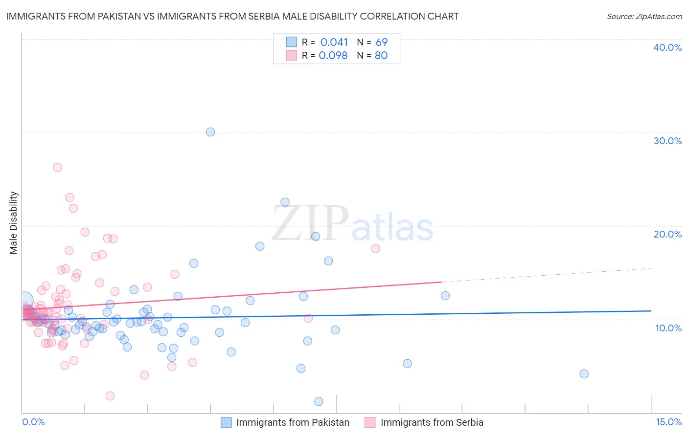 Immigrants from Pakistan vs Immigrants from Serbia Male Disability