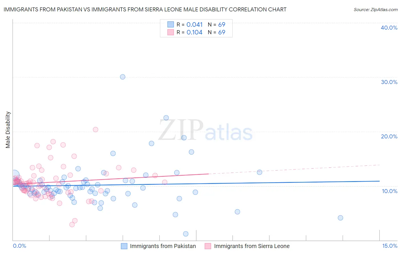 Immigrants from Pakistan vs Immigrants from Sierra Leone Male Disability