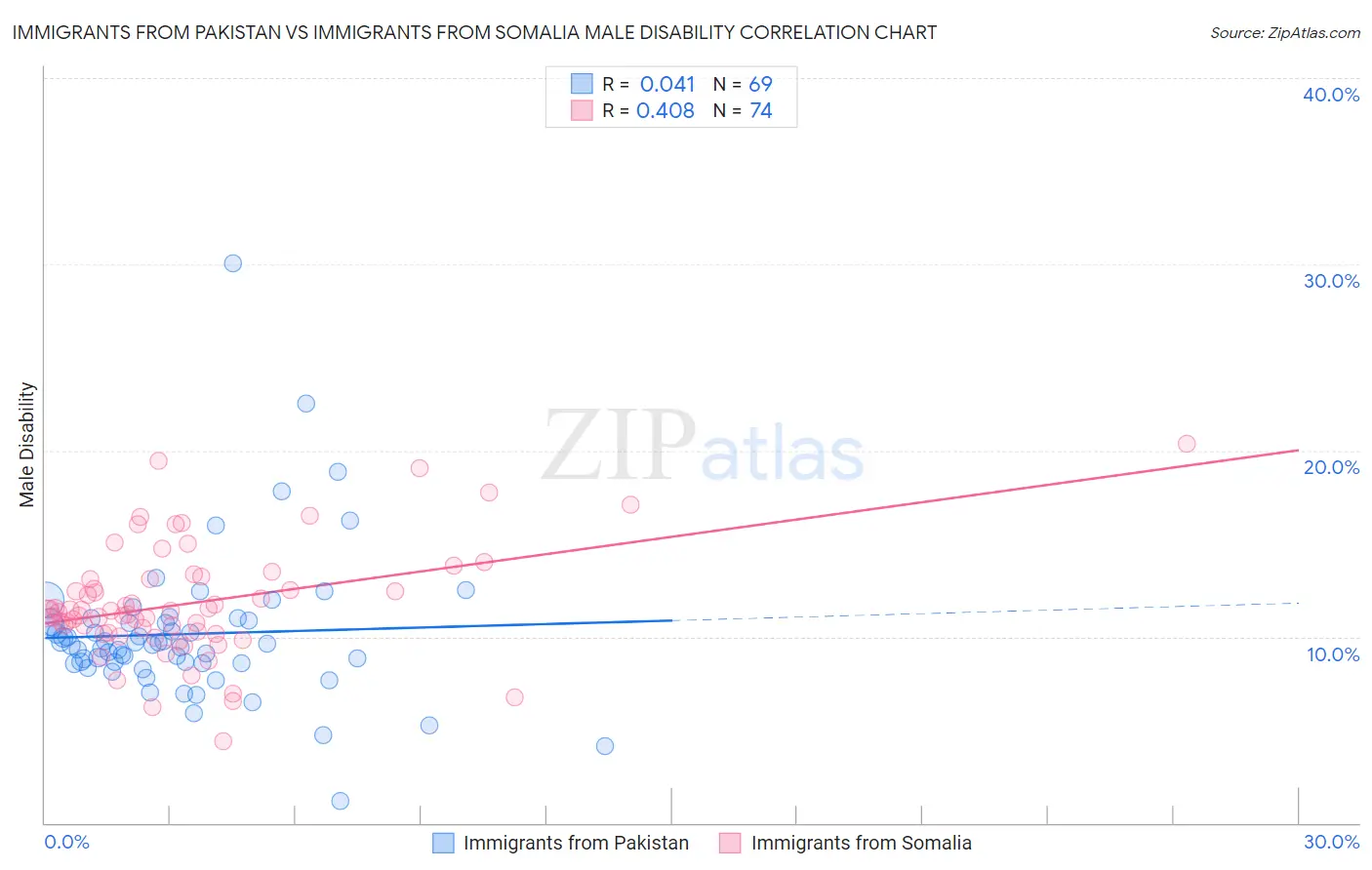Immigrants from Pakistan vs Immigrants from Somalia Male Disability