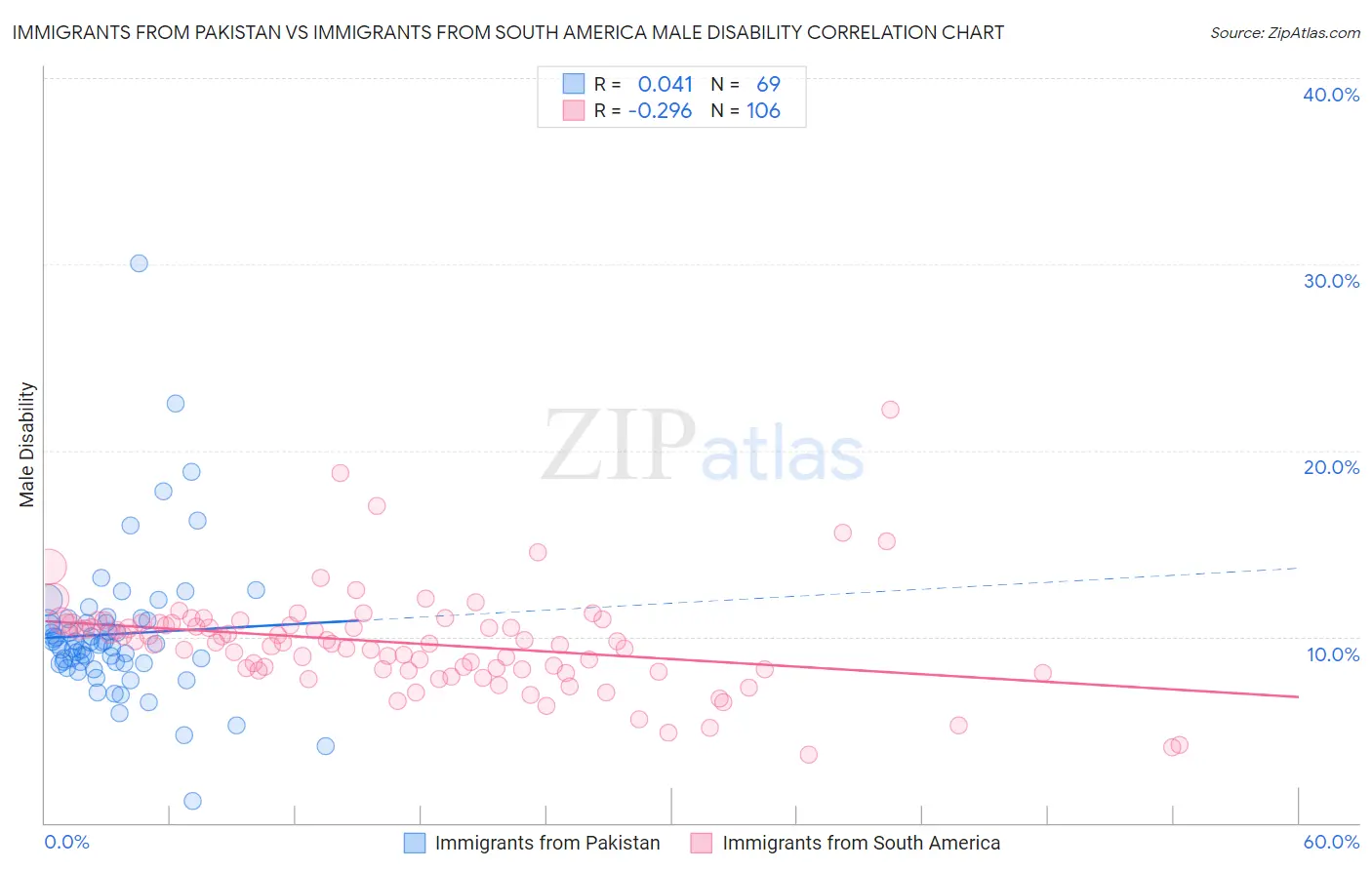 Immigrants from Pakistan vs Immigrants from South America Male Disability