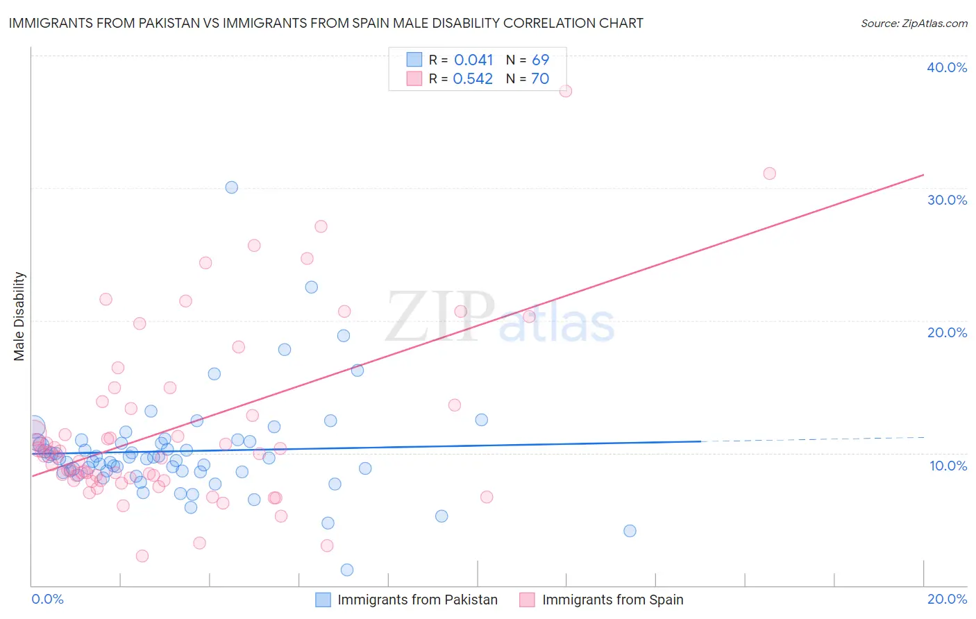 Immigrants from Pakistan vs Immigrants from Spain Male Disability
