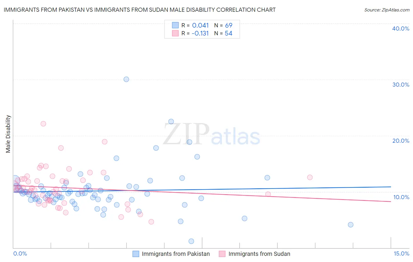 Immigrants from Pakistan vs Immigrants from Sudan Male Disability