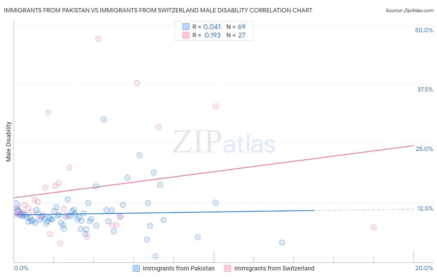Immigrants from Pakistan vs Immigrants from Switzerland Male Disability
