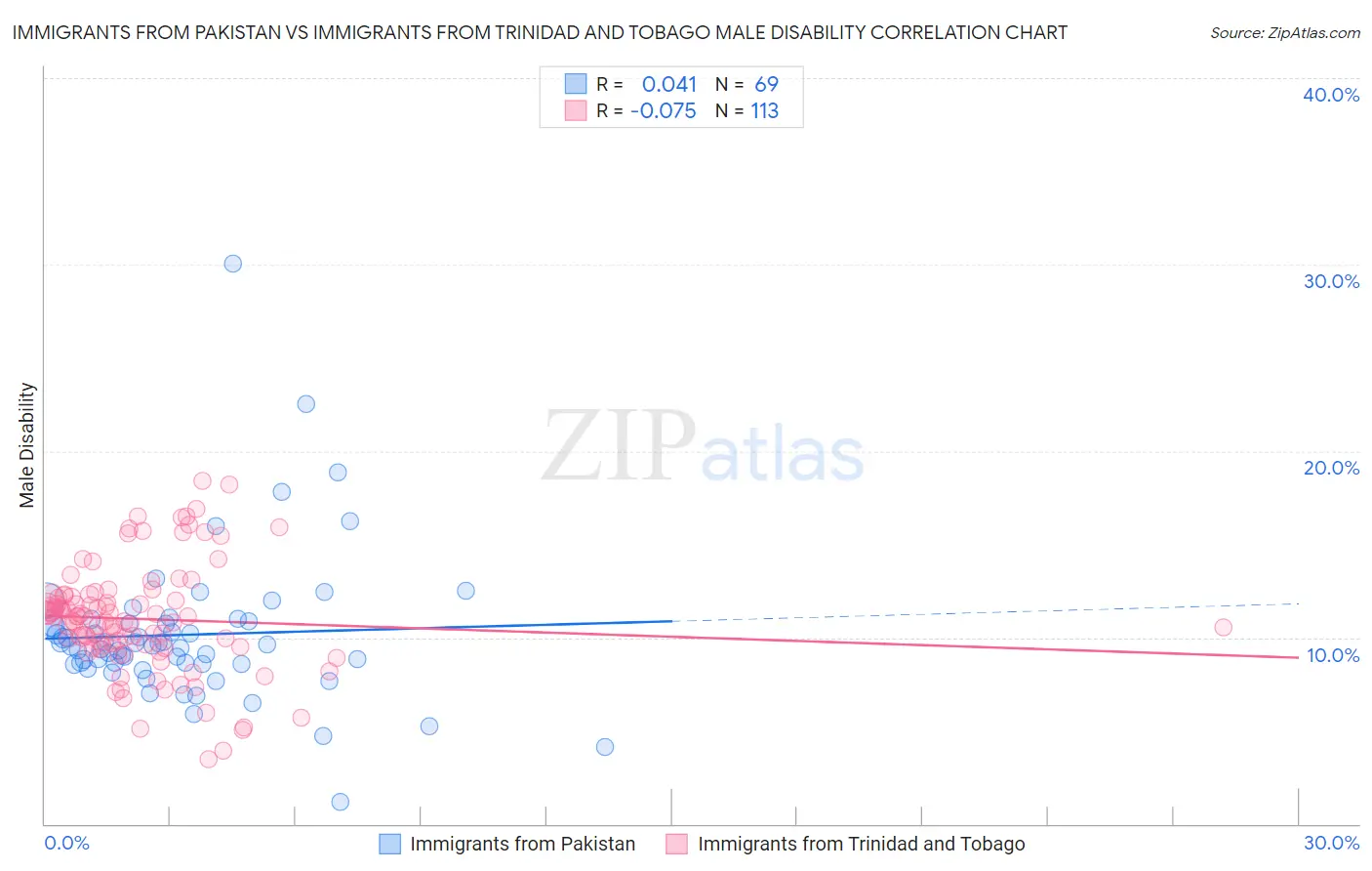 Immigrants from Pakistan vs Immigrants from Trinidad and Tobago Male Disability