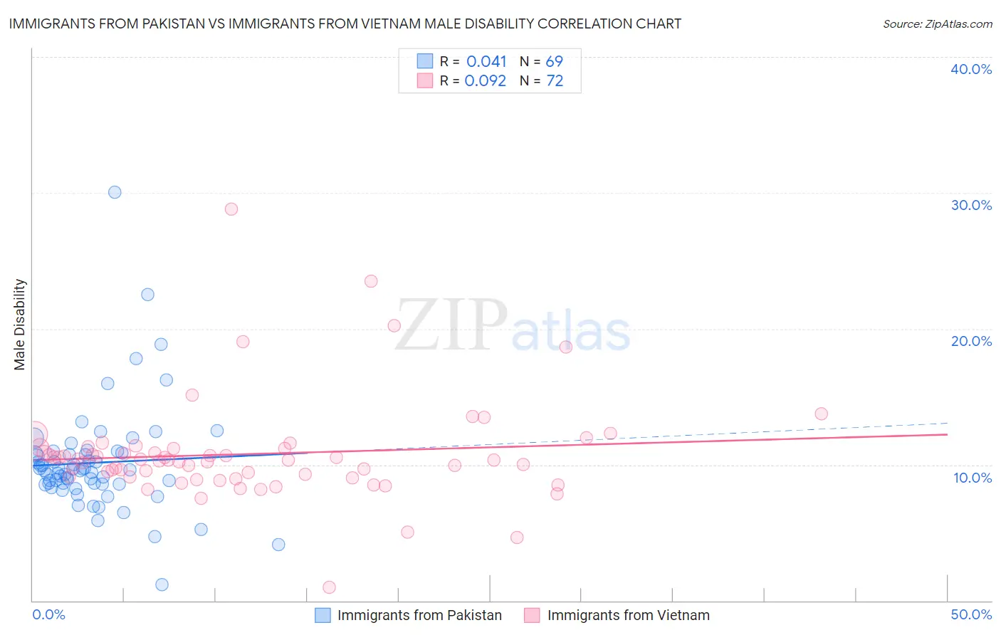 Immigrants from Pakistan vs Immigrants from Vietnam Male Disability