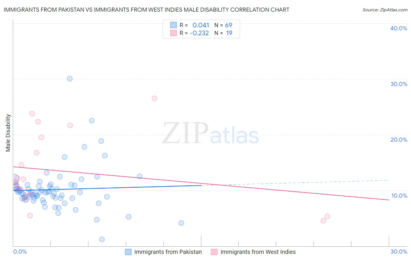 Immigrants from Pakistan vs Immigrants from West Indies Male Disability