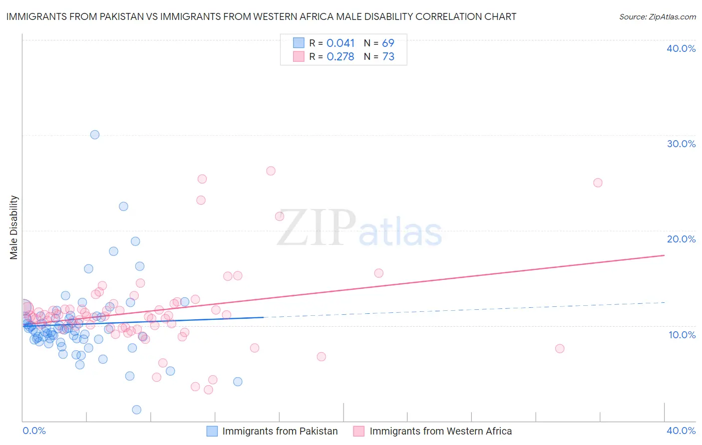 Immigrants from Pakistan vs Immigrants from Western Africa Male Disability