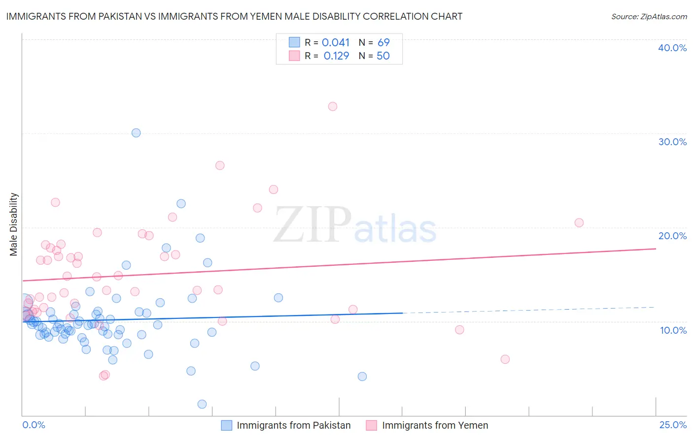Immigrants from Pakistan vs Immigrants from Yemen Male Disability