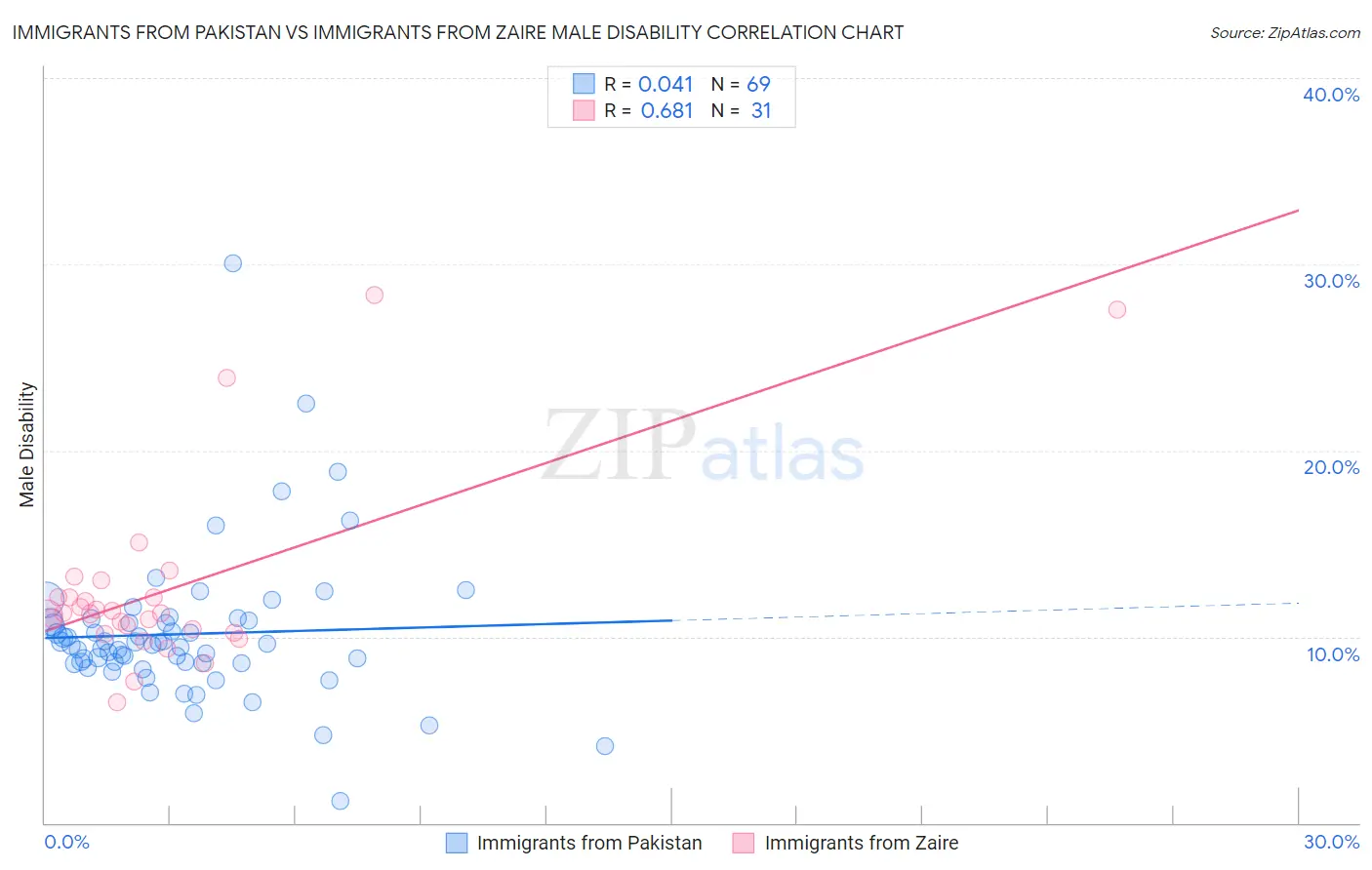 Immigrants from Pakistan vs Immigrants from Zaire Male Disability