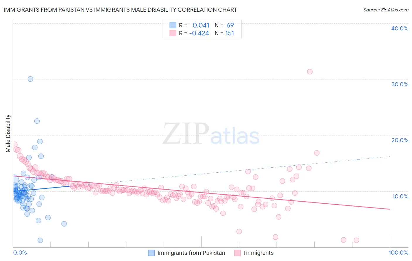 Immigrants from Pakistan vs Immigrants Male Disability