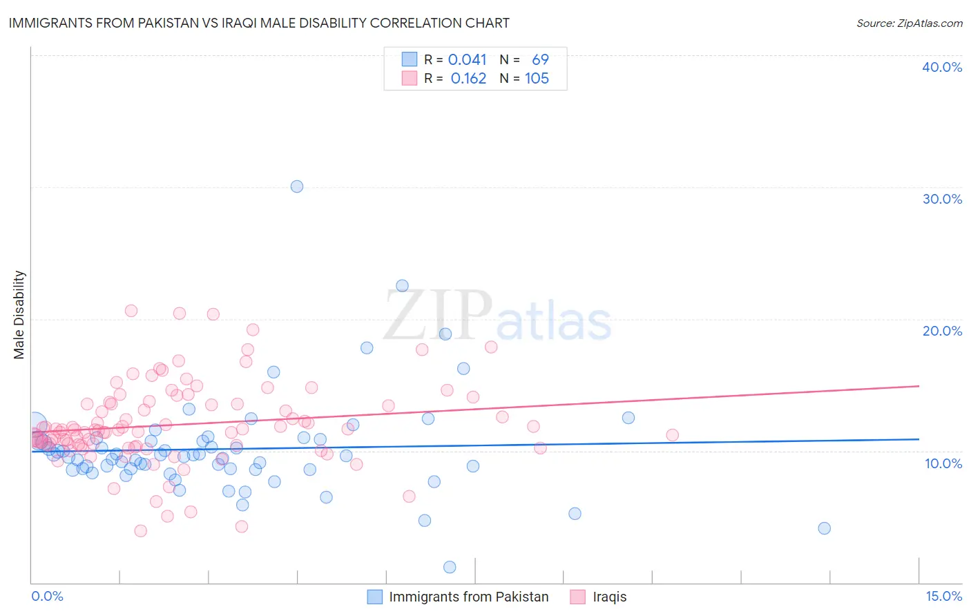 Immigrants from Pakistan vs Iraqi Male Disability