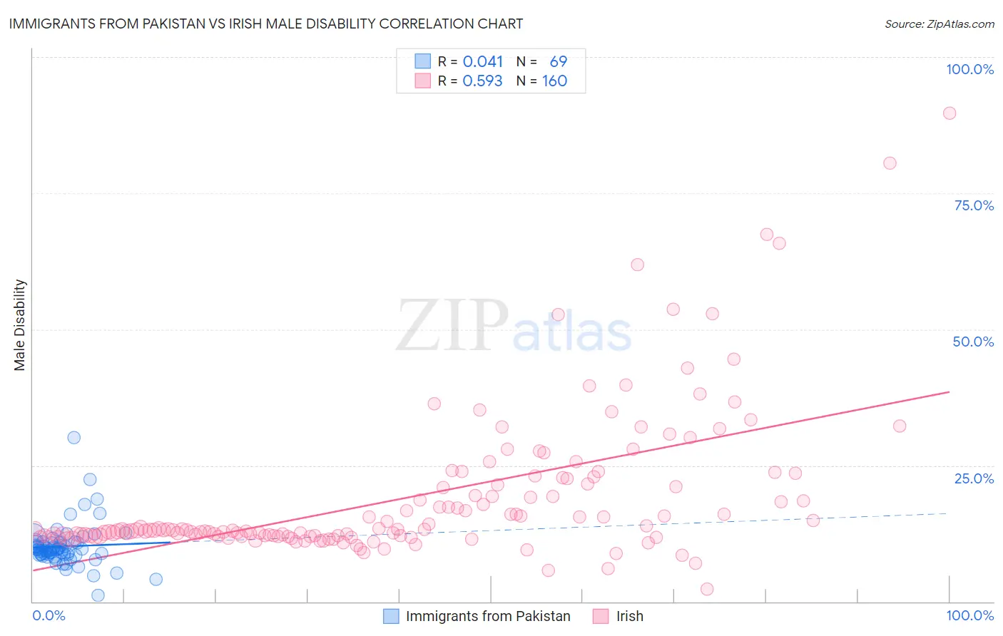 Immigrants from Pakistan vs Irish Male Disability