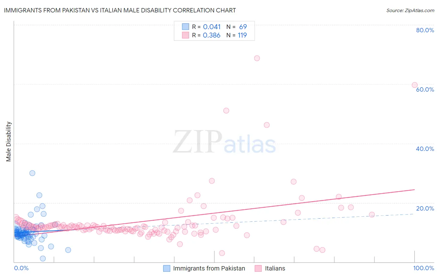 Immigrants from Pakistan vs Italian Male Disability