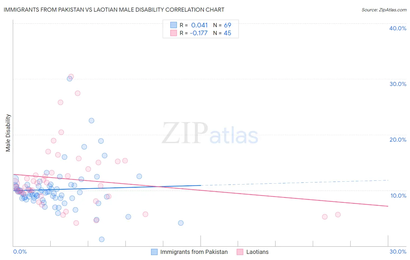 Immigrants from Pakistan vs Laotian Male Disability