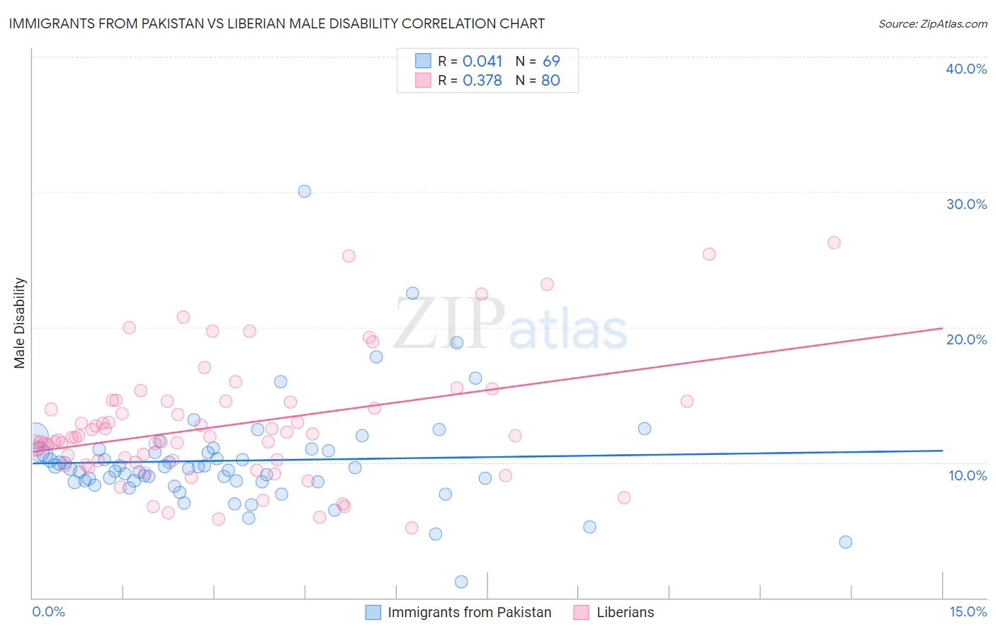 Immigrants from Pakistan vs Liberian Male Disability