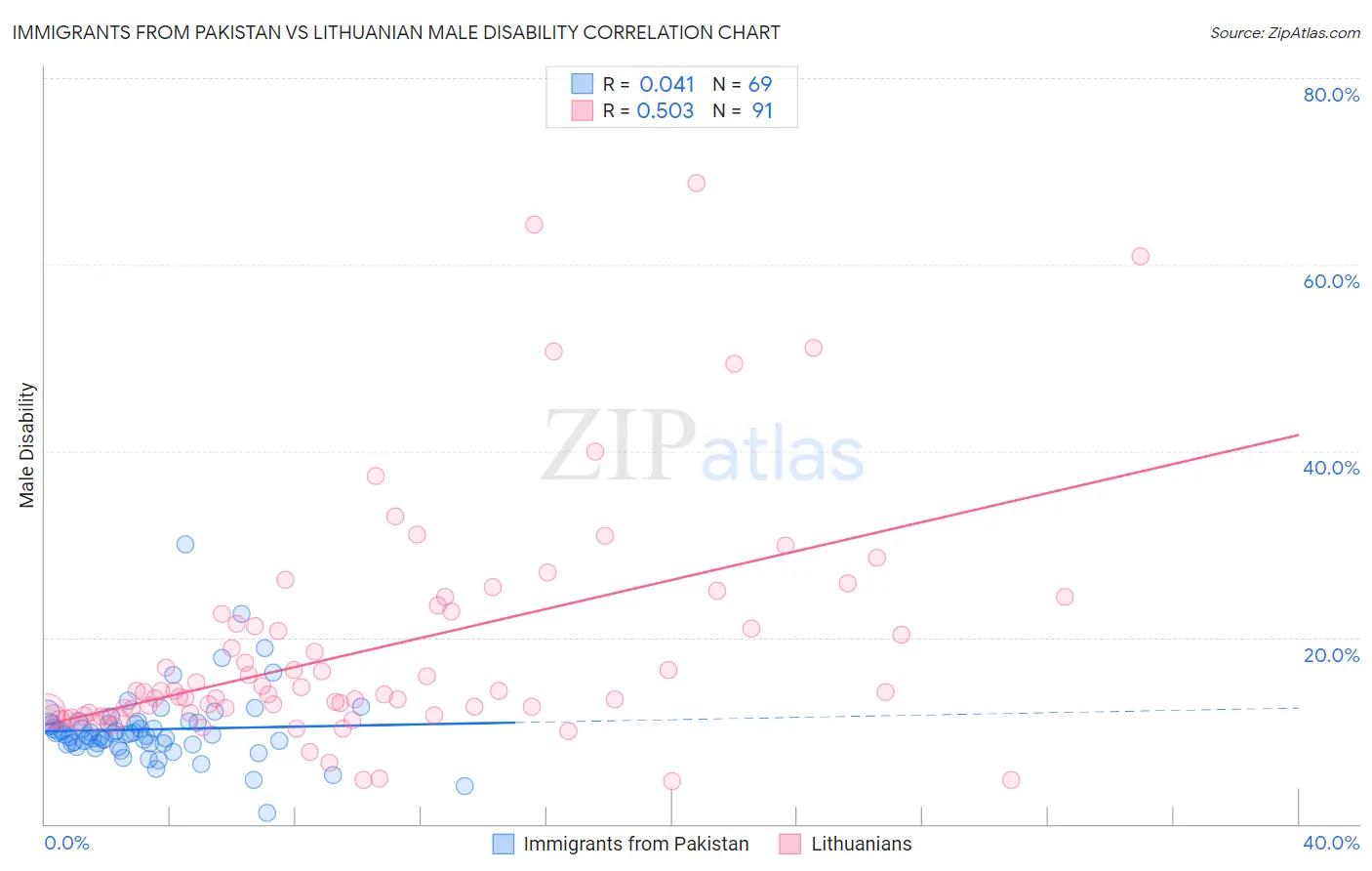 Immigrants from Pakistan vs Lithuanian Male Disability