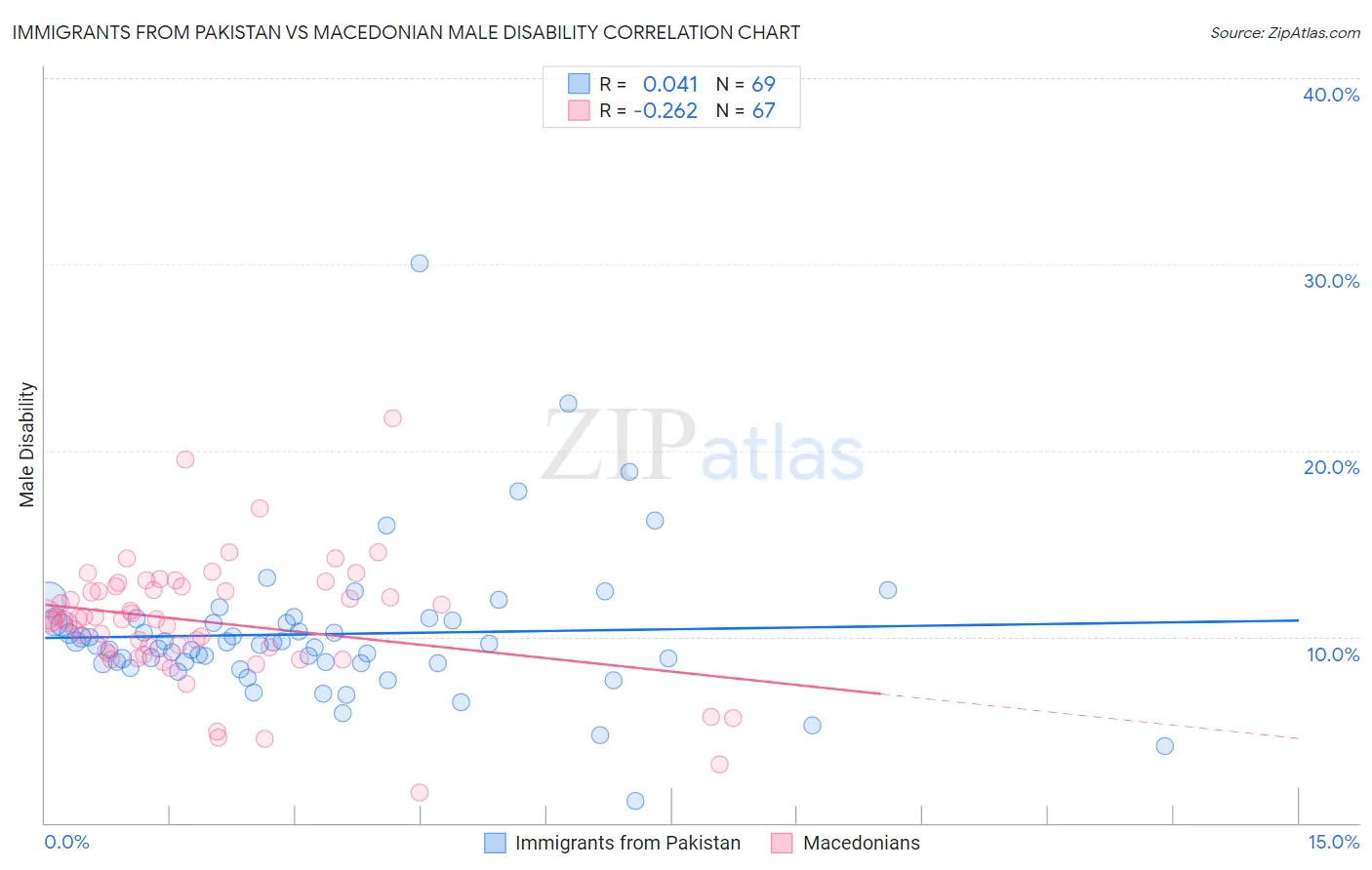 Immigrants from Pakistan vs Macedonian Male Disability