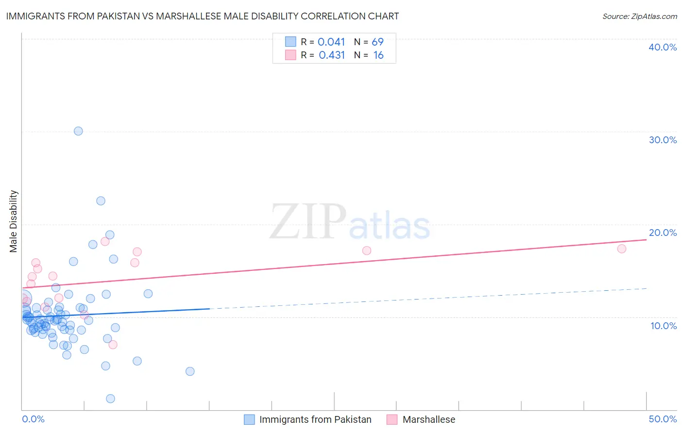 Immigrants from Pakistan vs Marshallese Male Disability