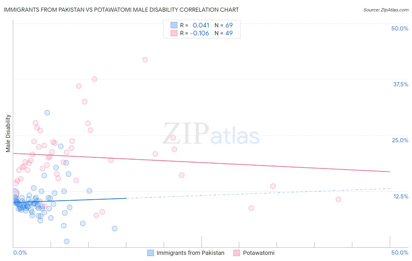 Immigrants from Pakistan vs Potawatomi Male Disability