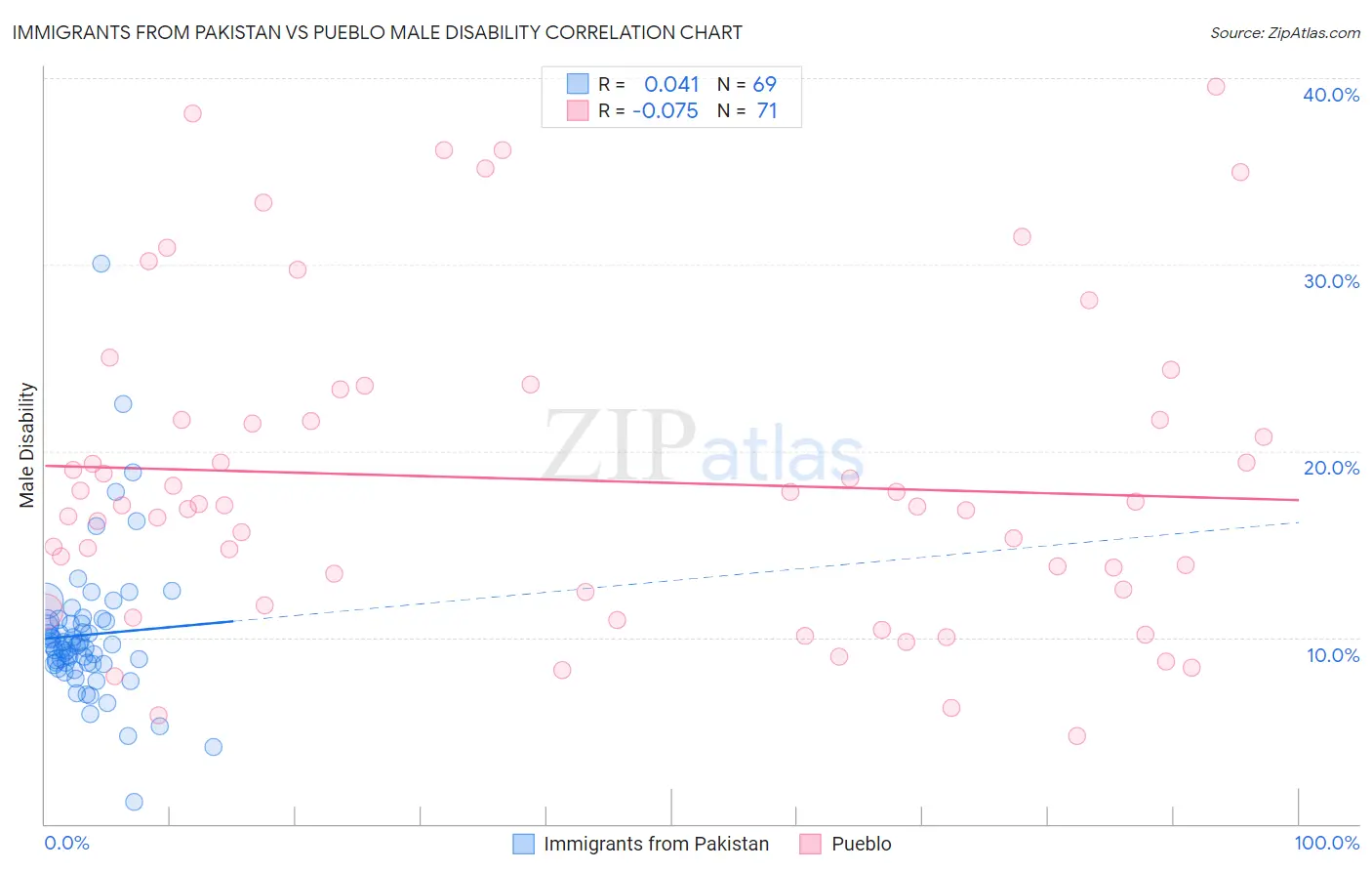 Immigrants from Pakistan vs Pueblo Male Disability